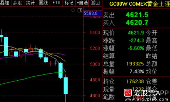 今晚黄金白又崩盘了，现货黄金失守4600美元，日内大跌4.44%；现货白银失守6