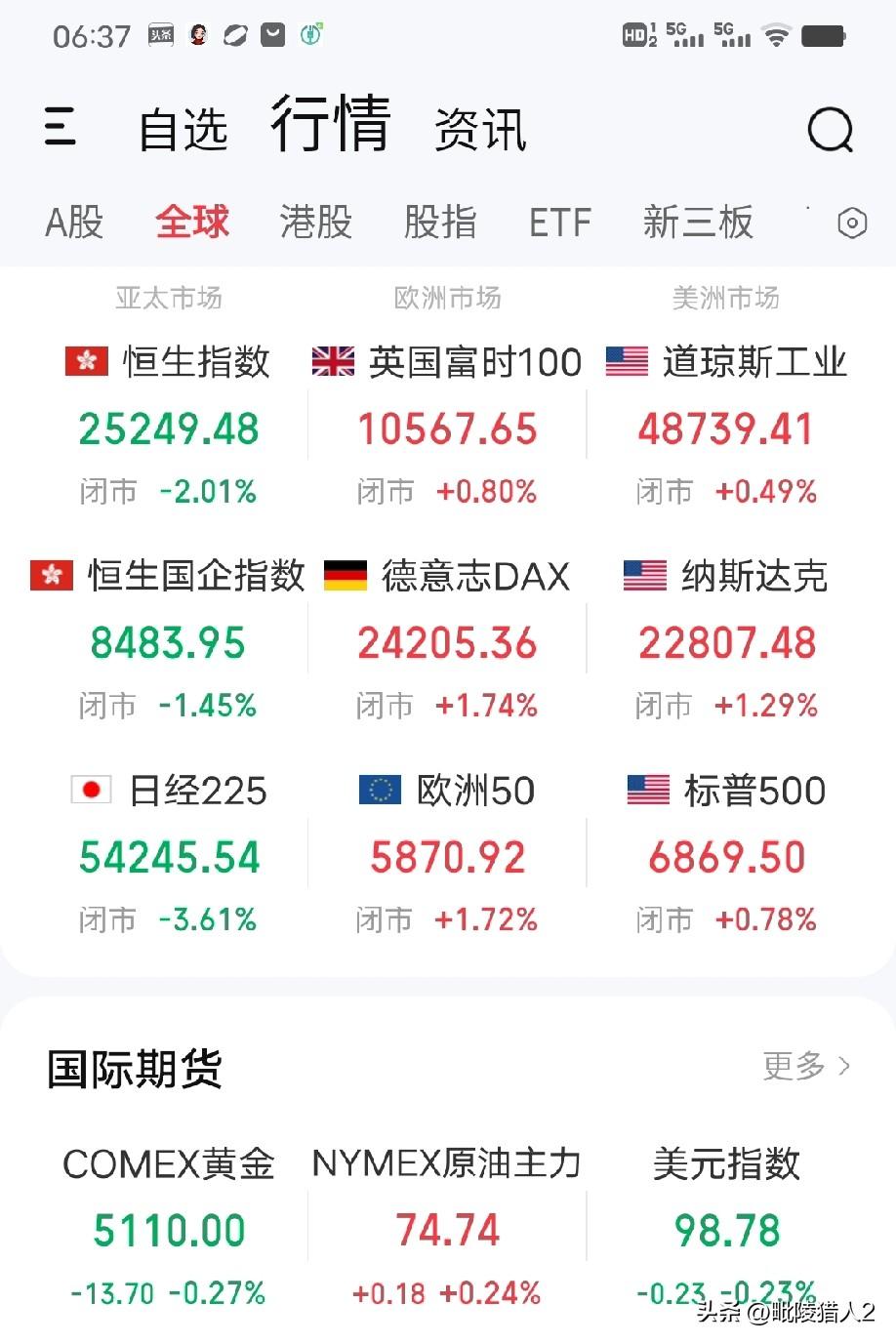 3月5日早评。隔夜欧美股市普涨（图1），贵金属下跌（图2），原油短期调整结束后收