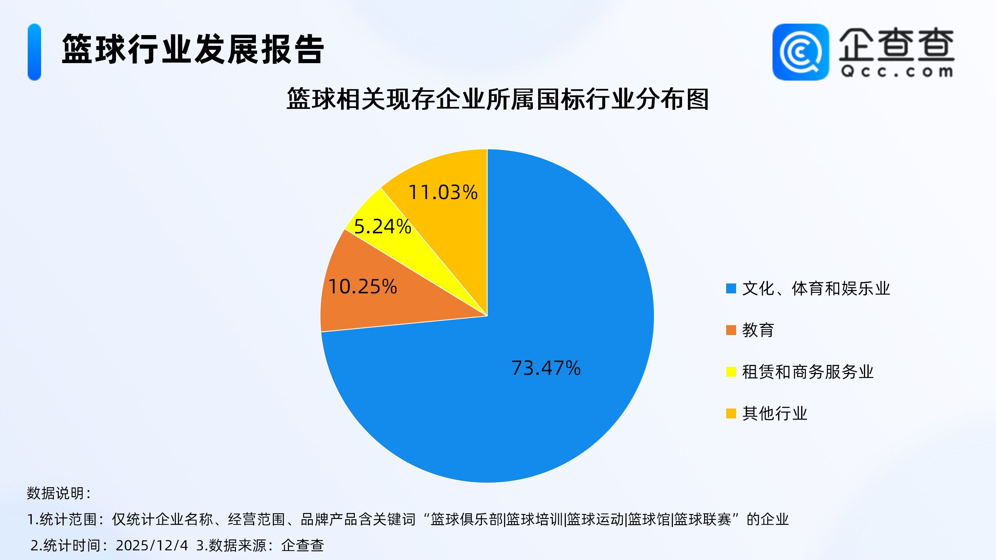 加大中小学篮球课时比重，国内现存篮球相关企业超1万家