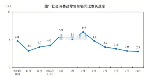 10月份经济数据解读：①社会消费品零售总额10月份增速2.9%，这个是整个一年以