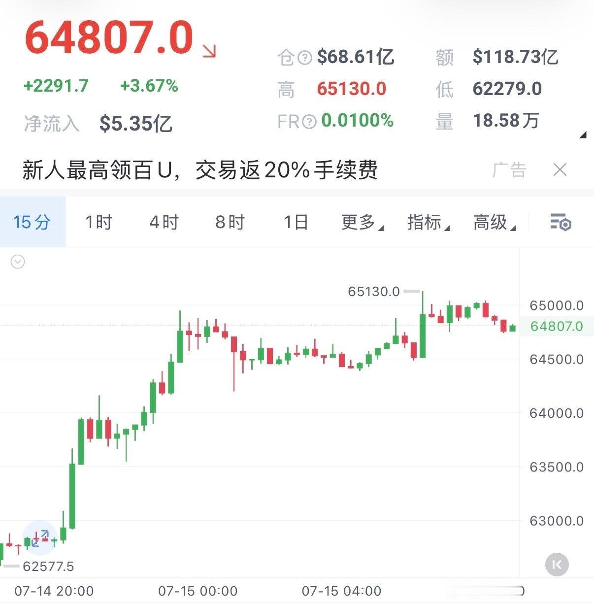 大饼利好加持反弹延续，七月多头趋势持续走强本轮58000→64600仅为第一波拉