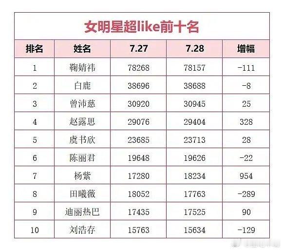 女明星超like前十名有流量的都在这里了！鞠婧祎长期第一！好牛！！ 