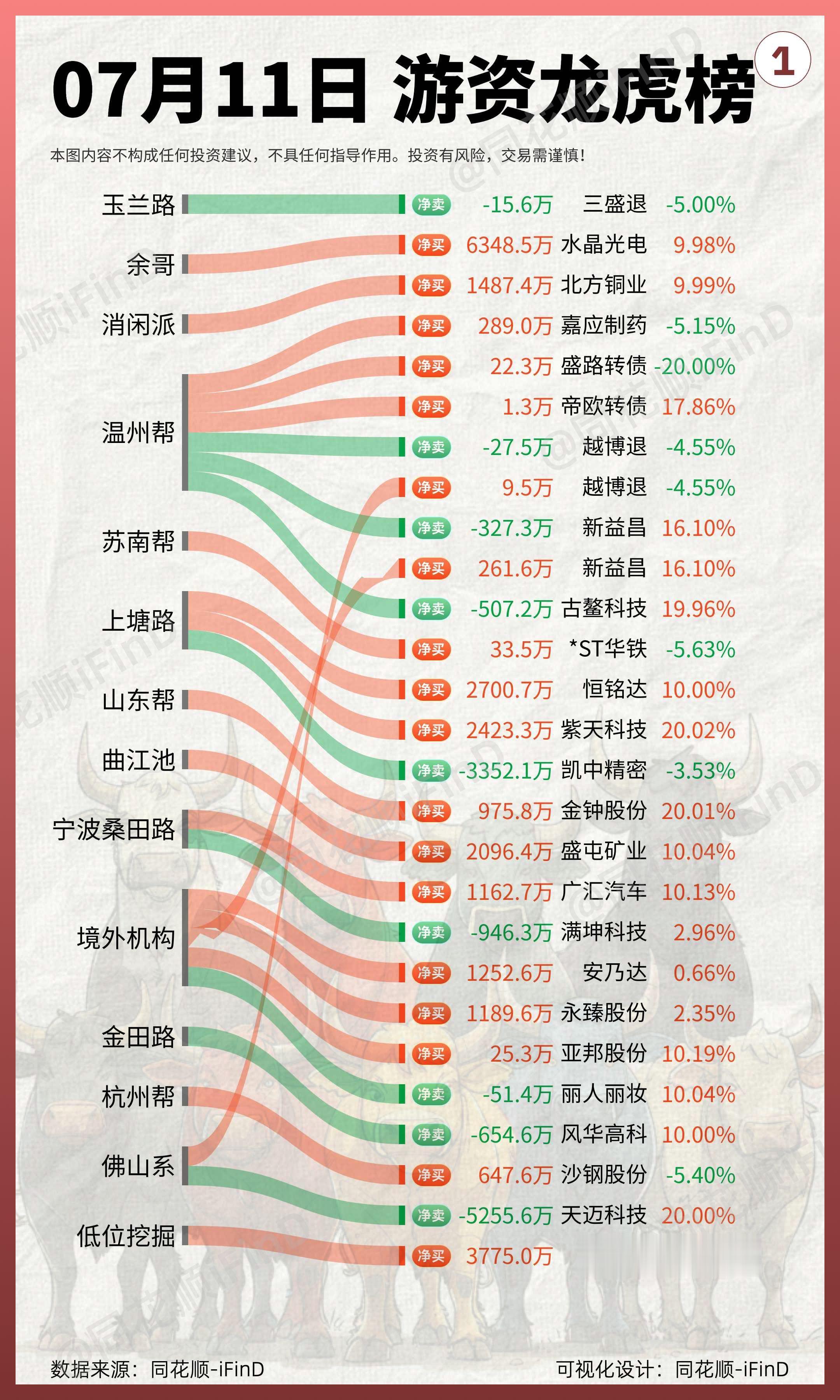 7月11日｜游资龙虎榜复盘！百股涨停，近5000家上涨