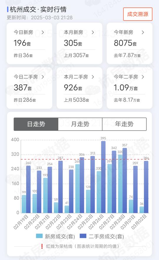 2025年3月3号杭州二手房成交了387套，新房成交了196套，以及各...