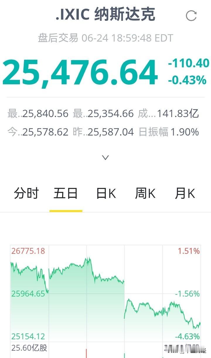 纳斯达克指数反弹乏力，最终以阴线收官。道琼斯指数看似相对强劲，这显示出科技股，尤