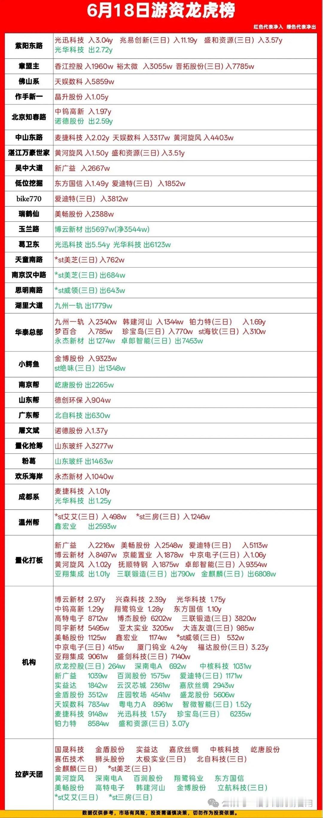 6.18龙虎榜游资动向一手梳理，买卖分化明显，干货直接看今天完整龙虎榜各路游资、