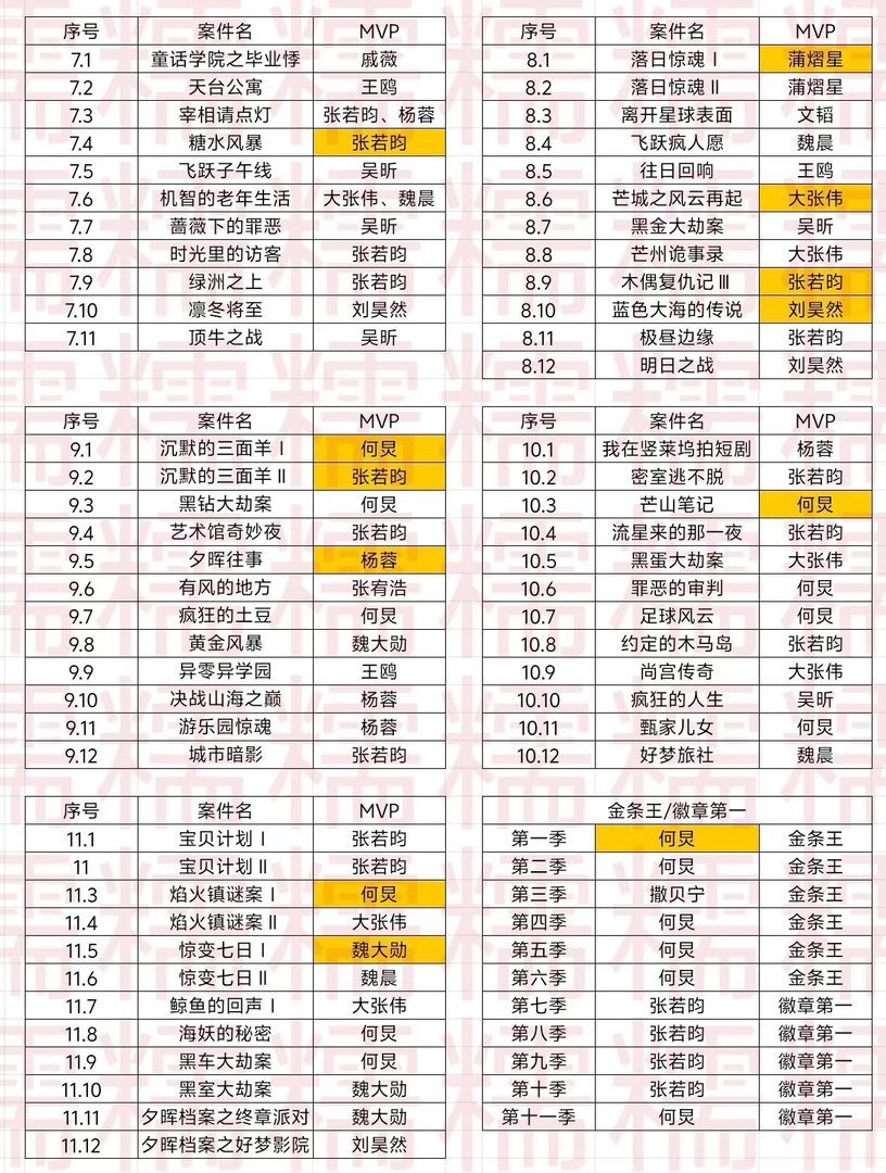 大侦探玩家MVP大全总结了6-11季的MVP，黄色标的是每一季获得最多MVP的玩