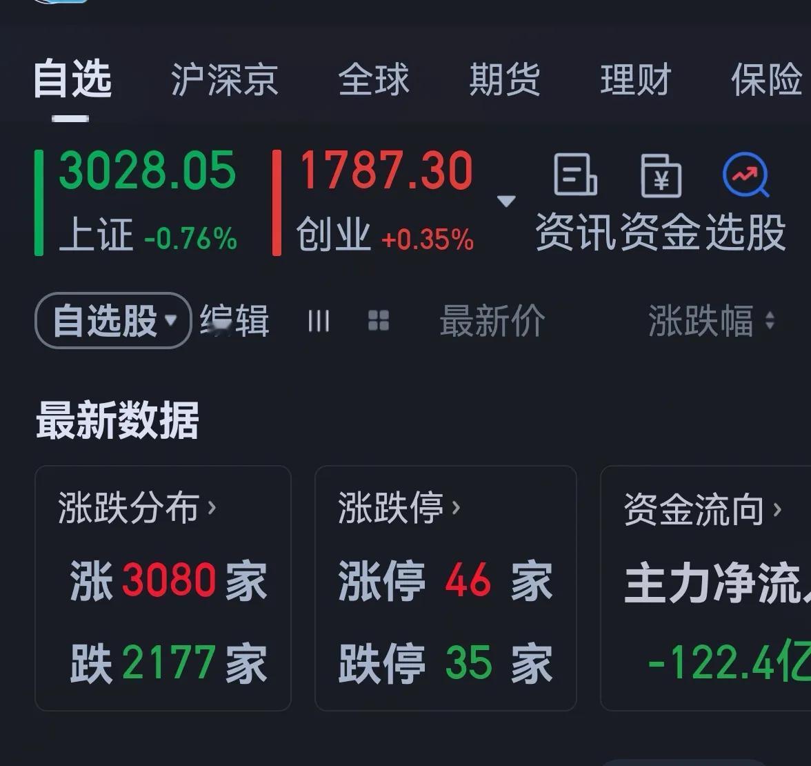 老手说股：（2）
今天大盘继续创出调整新低。
账户①，持有白药和君君。
账户②，
