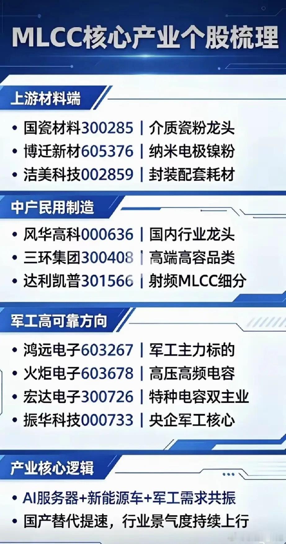 MLCC这条线，说白了就是高端电容，AI服务器、新能源车、军工三个方向一起拉需求