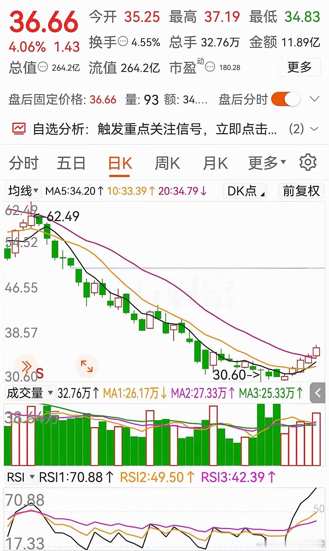 底部形态走出来了