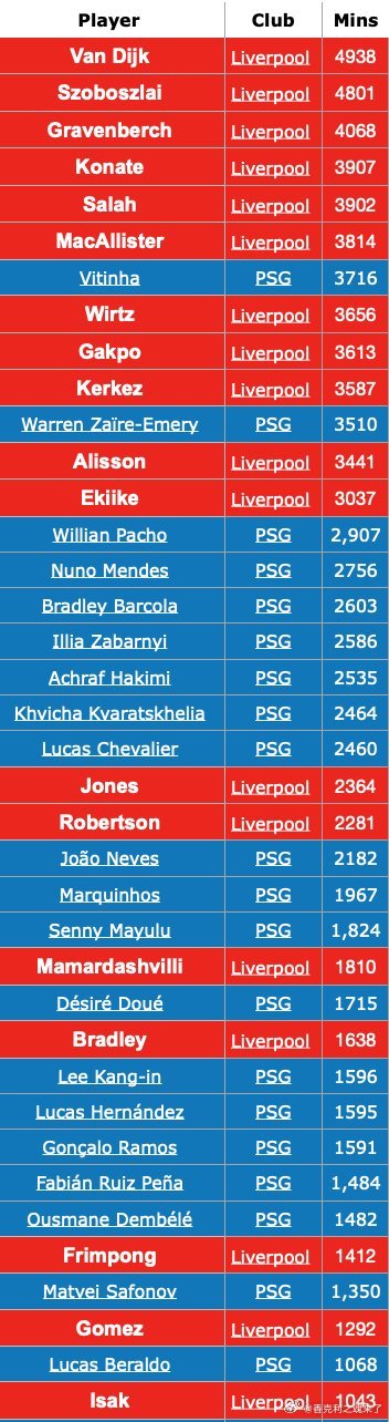 利物浦球员和大巴黎球员的出场时间对比确实利物浦球员的上场时间比大巴黎球员多很多，