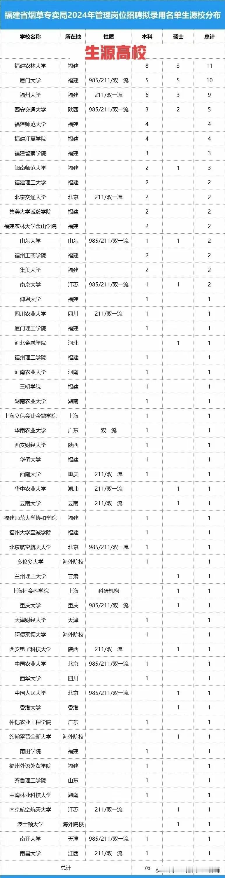 福建烟草公司2024年拟录用生源高校名单汇总！速看