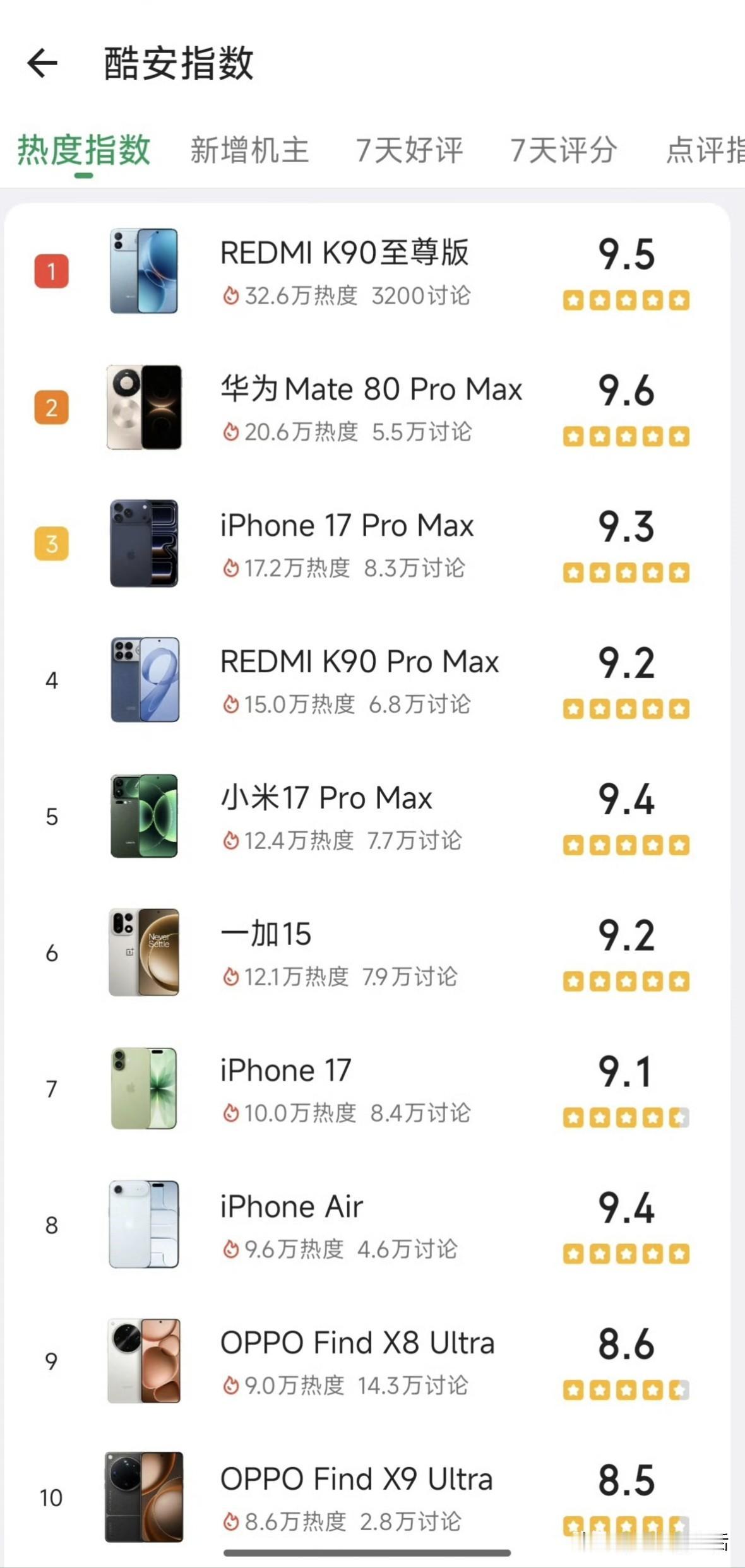 酷安APP手机热度指数排行榜：

①REDMI K90至尊版
32.6万热度 3