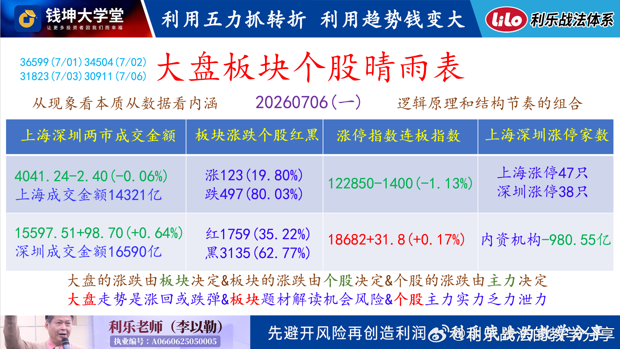 20260707(二)利乐老师的早评目前四大指数的三线都下弯且同步向下(如附图)