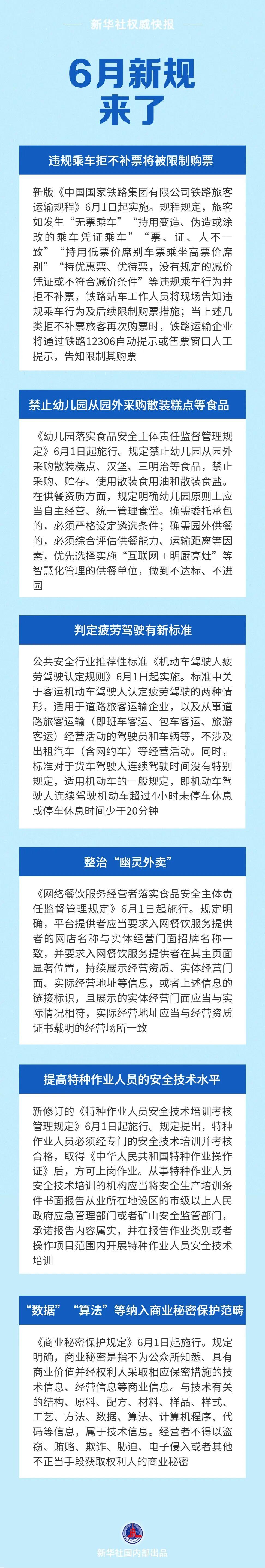 【6月新规来了】
违规乘车拒不补票将被限制购票；禁止幼儿园从园外采购散装糕点等食