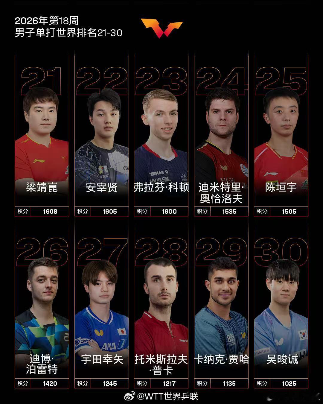 【国际乒联2026年第18周世界排名】国际乒联2026年第18周世排 4月27日