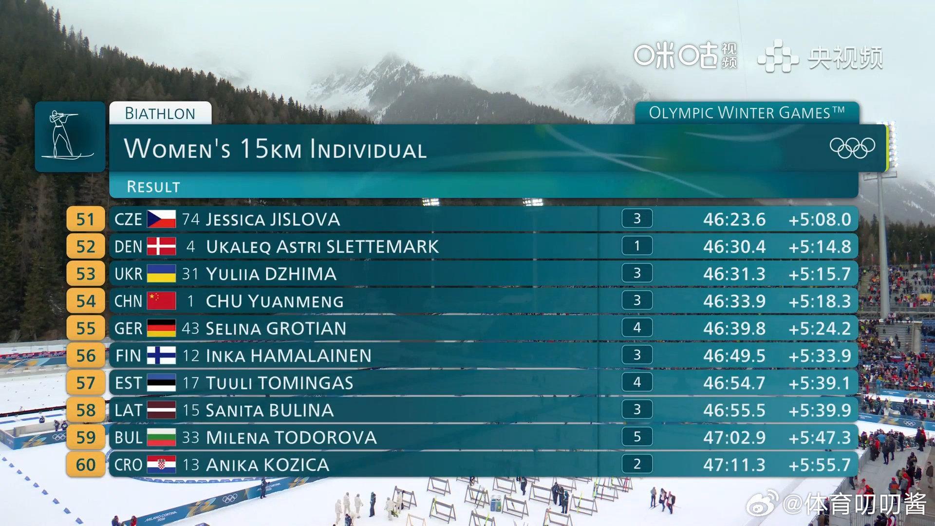 褚源蒙孟繁棋冬季两项完赛 米兰冬奥会冬季两项女子15公里个人赛选手全部完赛，中国