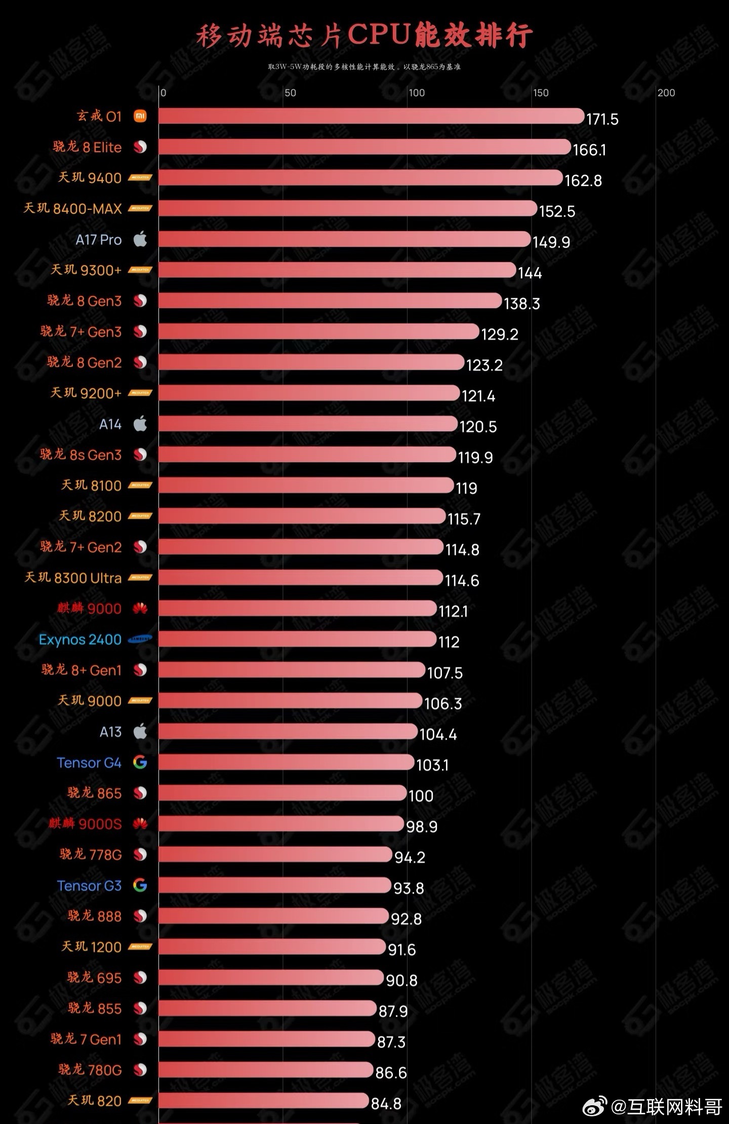 小米玄戒O1排名第一。。。 ​​​