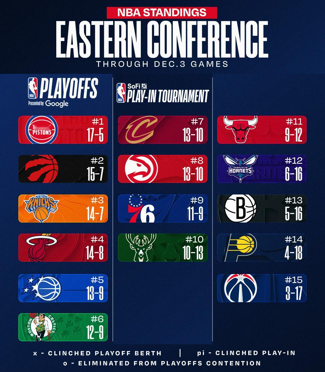 今日NBA赛后排名更新，雷霆第一、湖人第二，活塞第一、猛龙第二。 