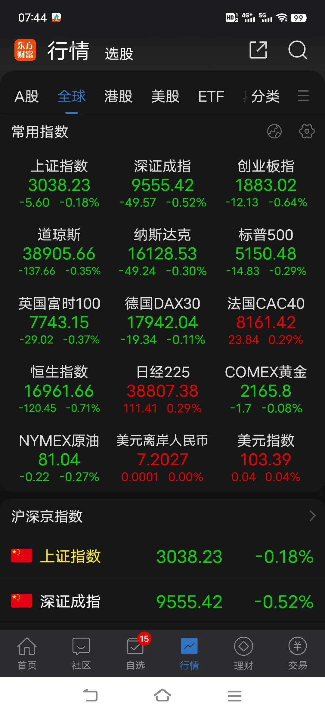 连续几天的调整多少有些勉强，总是一种很被动的感觉，权重总是在护盘，刻意而为之吗，