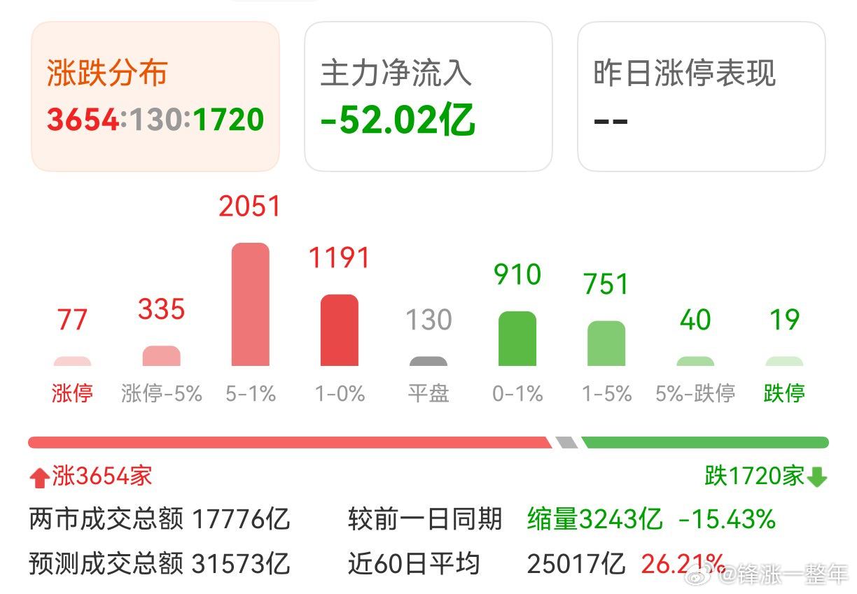 指数到了60日均线，支撑比较强可以反弹了A股