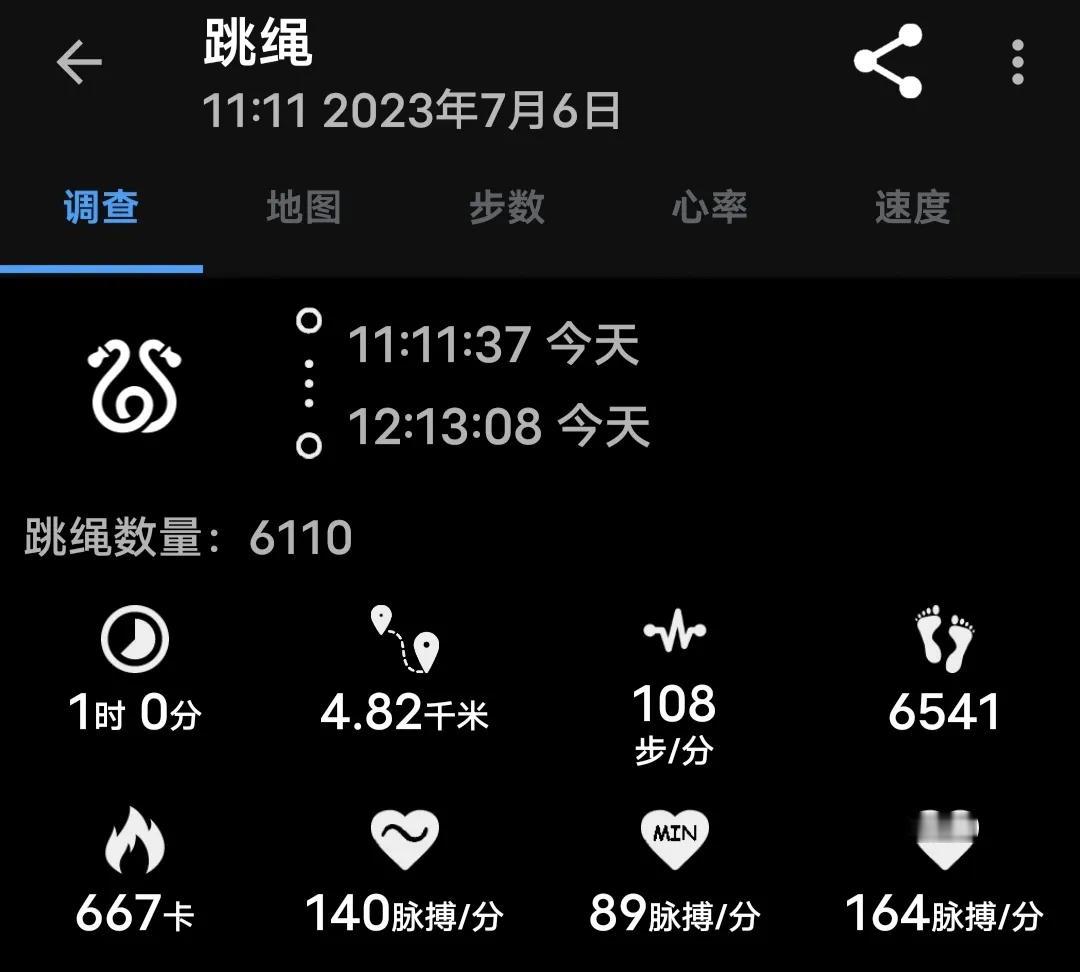 2023年7月6日
​空腹跳绳60分钟，6110个，消耗667。
