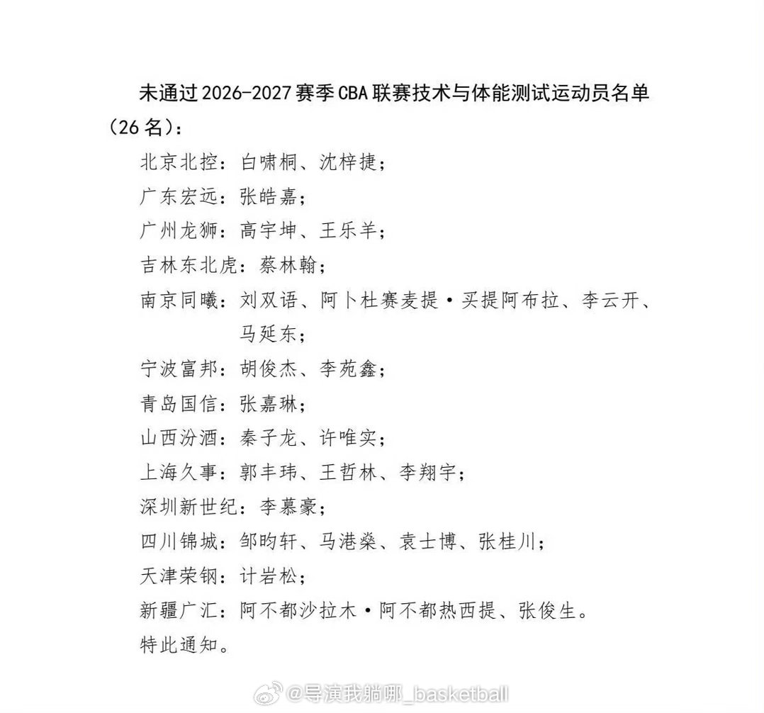 新赛季CBA第一轮体测已经结束，共有26名球员未能通过，李慕豪，沙拉木，沈梓捷和
