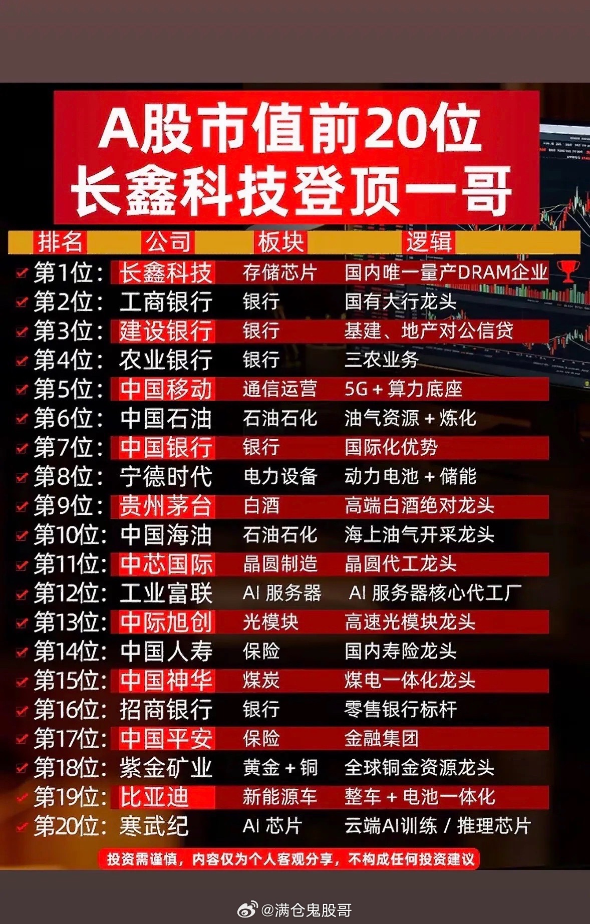 A股市值前20强，长鑫科技领跑！📈💰7月27日，长鑫科技在科创板闪亮登场，直