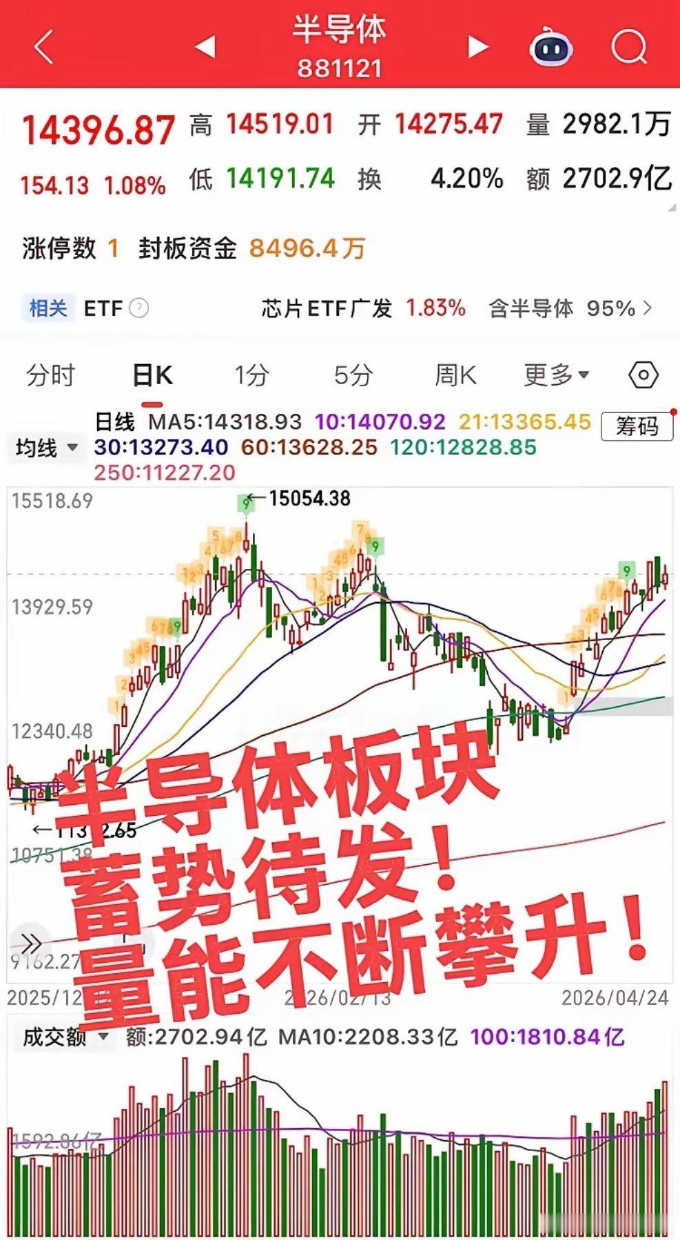 明天预计半导体板块会飙升！大科技不仅仅只有CPO，外围半导体85度斜线拉升，国内