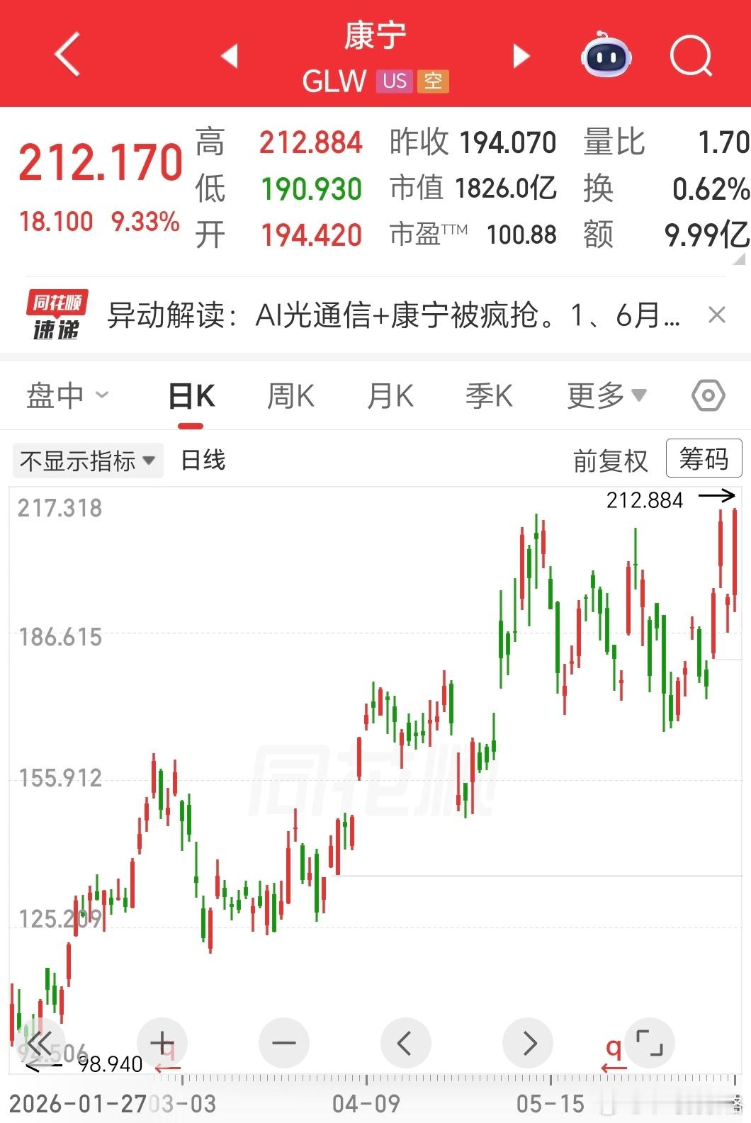 康宁历史新高 