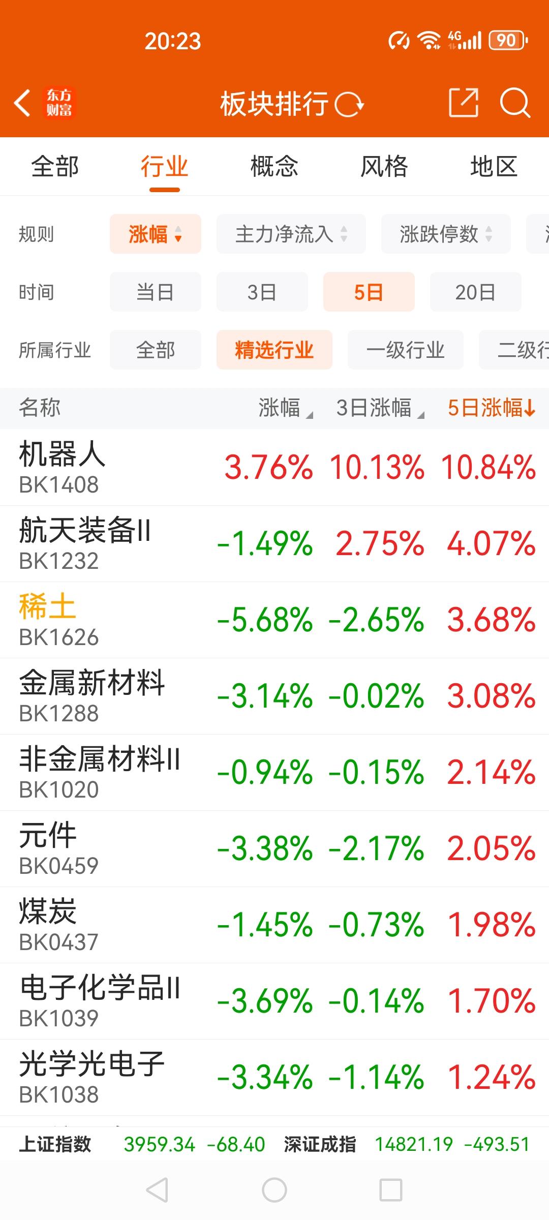 今天市场又是冰点，科技板块中的半导体领跌，机器人板块和商业航天板块涨幅不错。机器