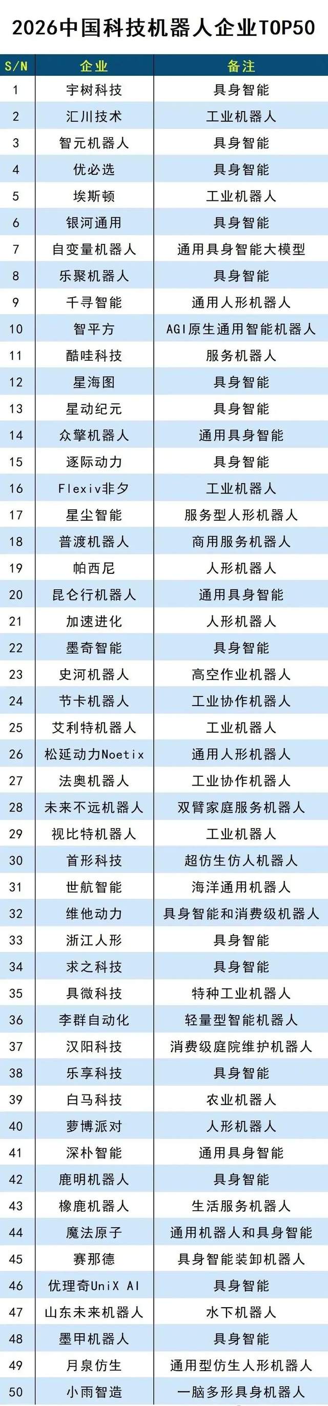 2026中国科技机器人企业TOP50