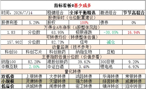 ETF大赛 基金超话 2026年7月14日主要指数估值表估值中概互联纳斯达克ET