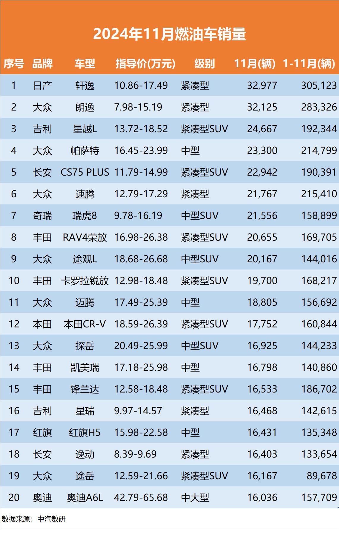 2024年11月燃油车、纯电动车、插混车、增程各种动力类型