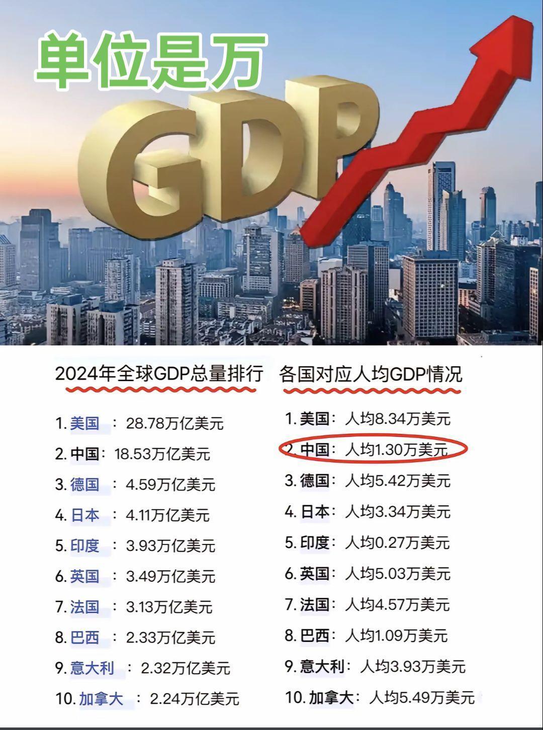 中国人均收入1.30万美元？中国城市排名gdp 经济数据 收入排行榜 楼市