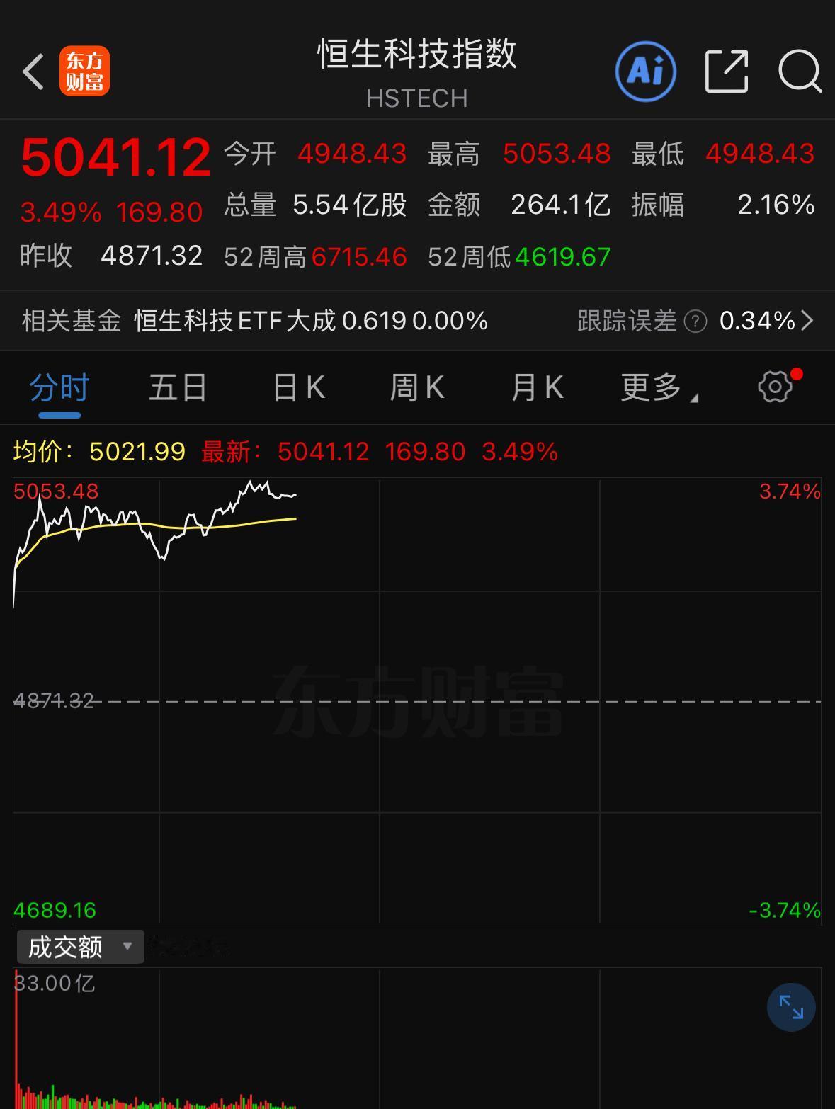 假期咱们A股虽然休市没开盘，但外围市场已经彻底涨嗨了。韩国股市大涨超4%，港股科