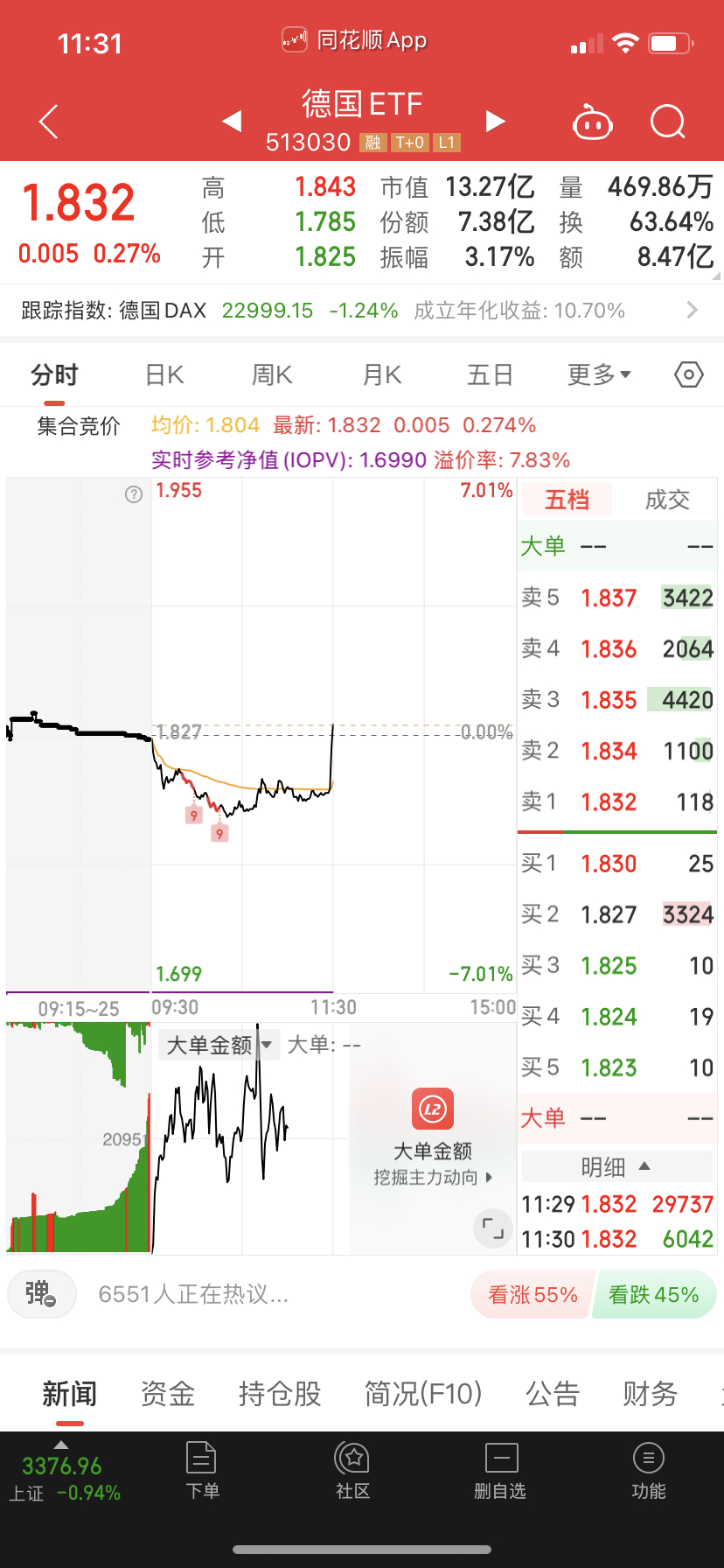 德国尾盘异动，今天A股跌了游资没地方玩跑过来的。 ​​​