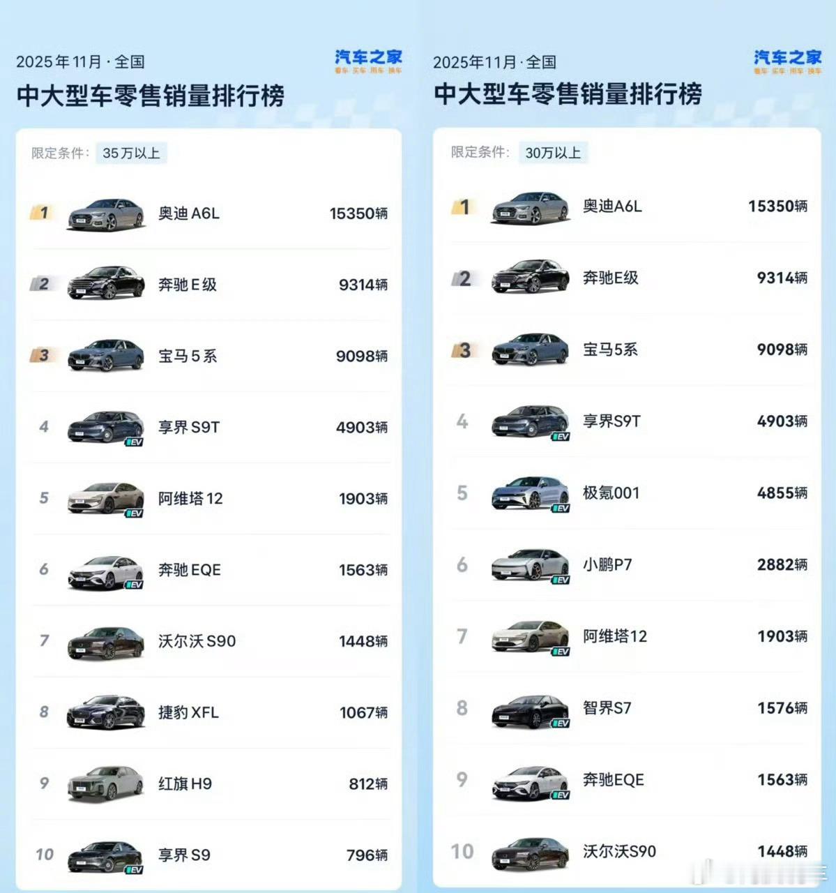 享界让豪华轿车市场四分天下享界卖爆了？S9两小时订单破2000，S9T两个多月卖