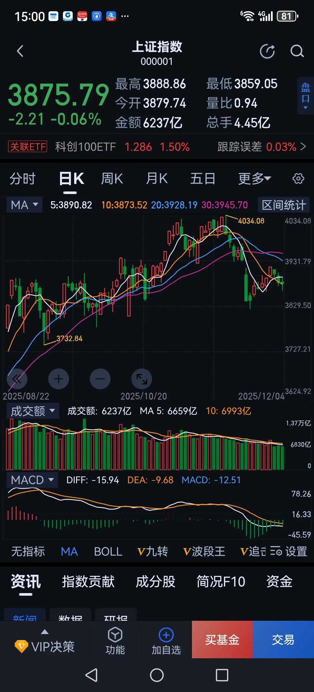 年底了，各路资金都有兑现结帐需求，该分红的分红，该提成的提成。这个时候往往会易跌