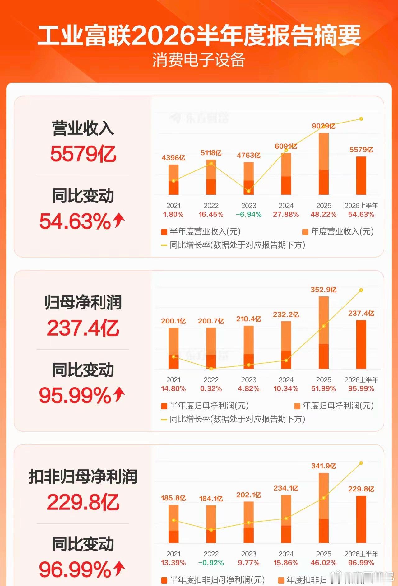 工业富联今年营收将超过10000亿人民币！工业富联2026年上半年营收5579亿