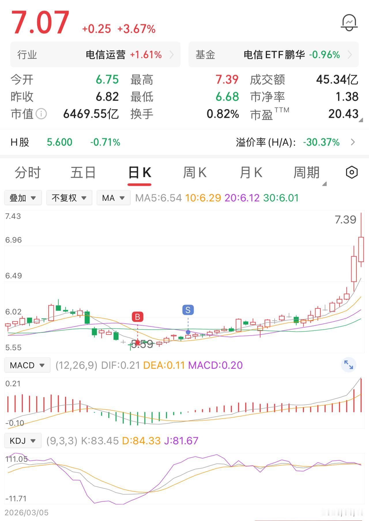 一位股民在5.6元时，买了10万股，投入56万。熬了小半个月，涨到5.8元，赚了