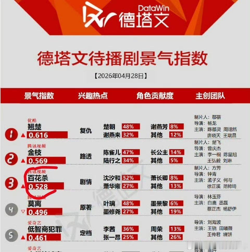 孟子义百花杀孟子义《百花杀》德塔文待播剧景气指数排名第三，孟子义百花杀 这个贡献