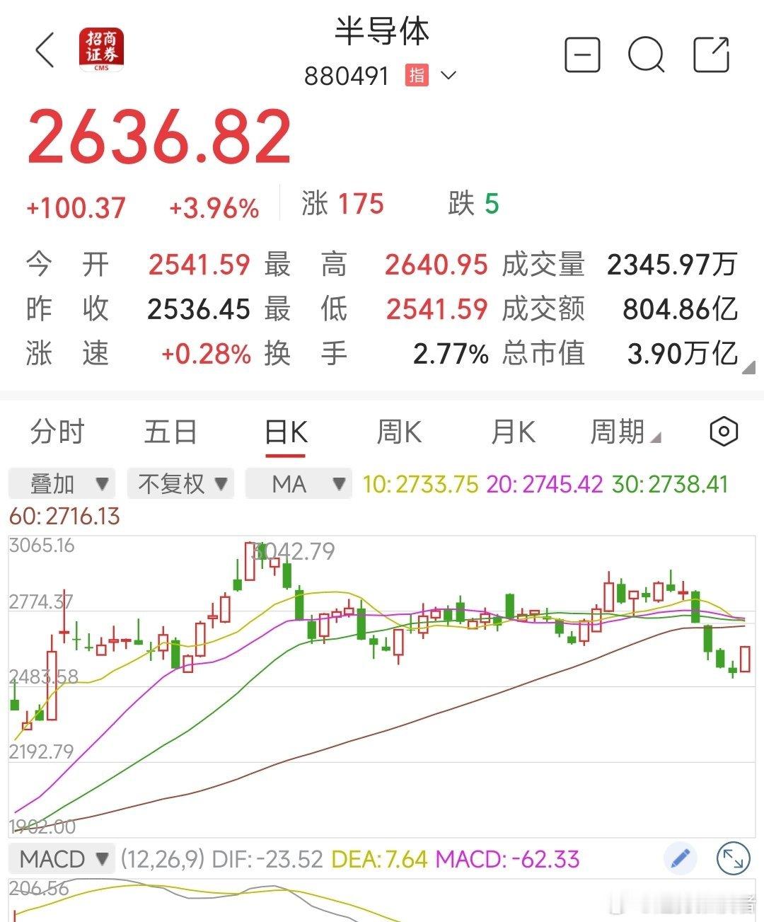 昨天低点进场，今天半导体板块指数暴涨100点，涨幅近4%！ 