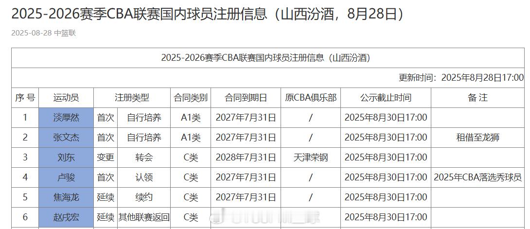 山西队增补名单有点意思今年CBA选秀大会落选的遗珠-清华大学后卫卢骏被山西认领下