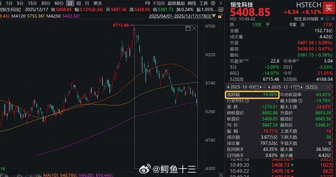 A股高位股大面积退潮港股啊！！！恒生科技指数自10月初高点已经跌了19%。A股要