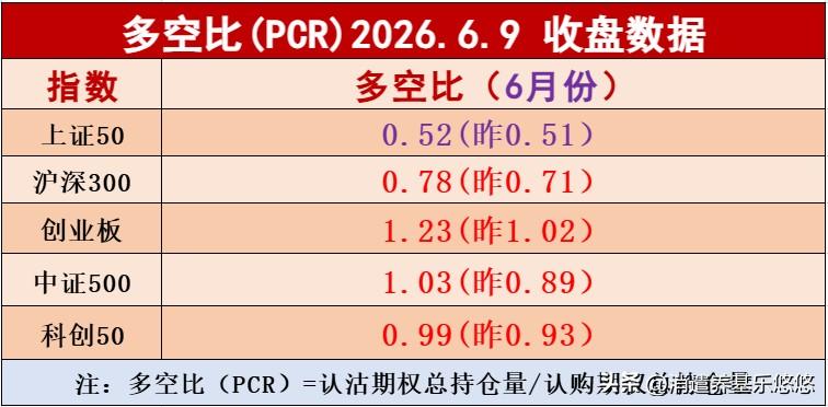 创业板指数多空比数据昨天收盘又到了加速上涨区间，达到了1.23，创业板指数估计风