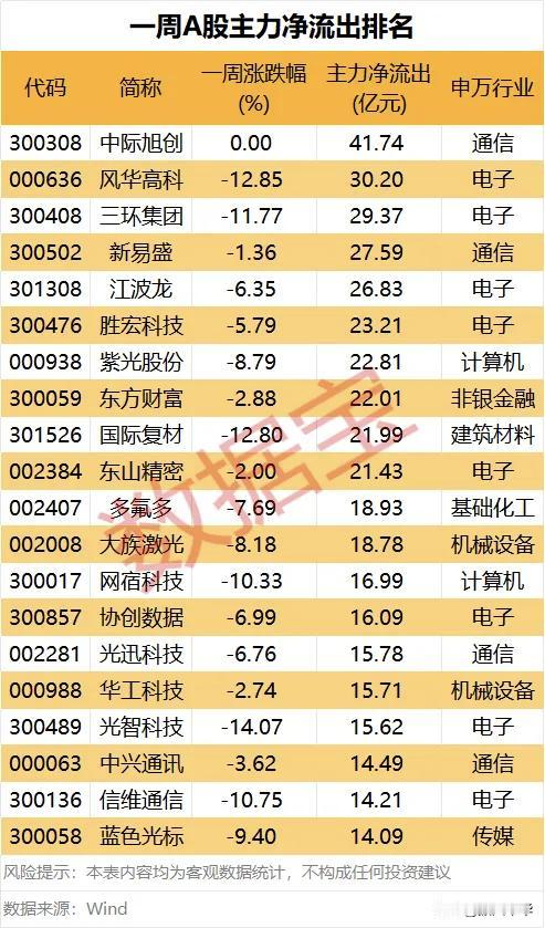 一周A股主力资金净流入、流出排名！