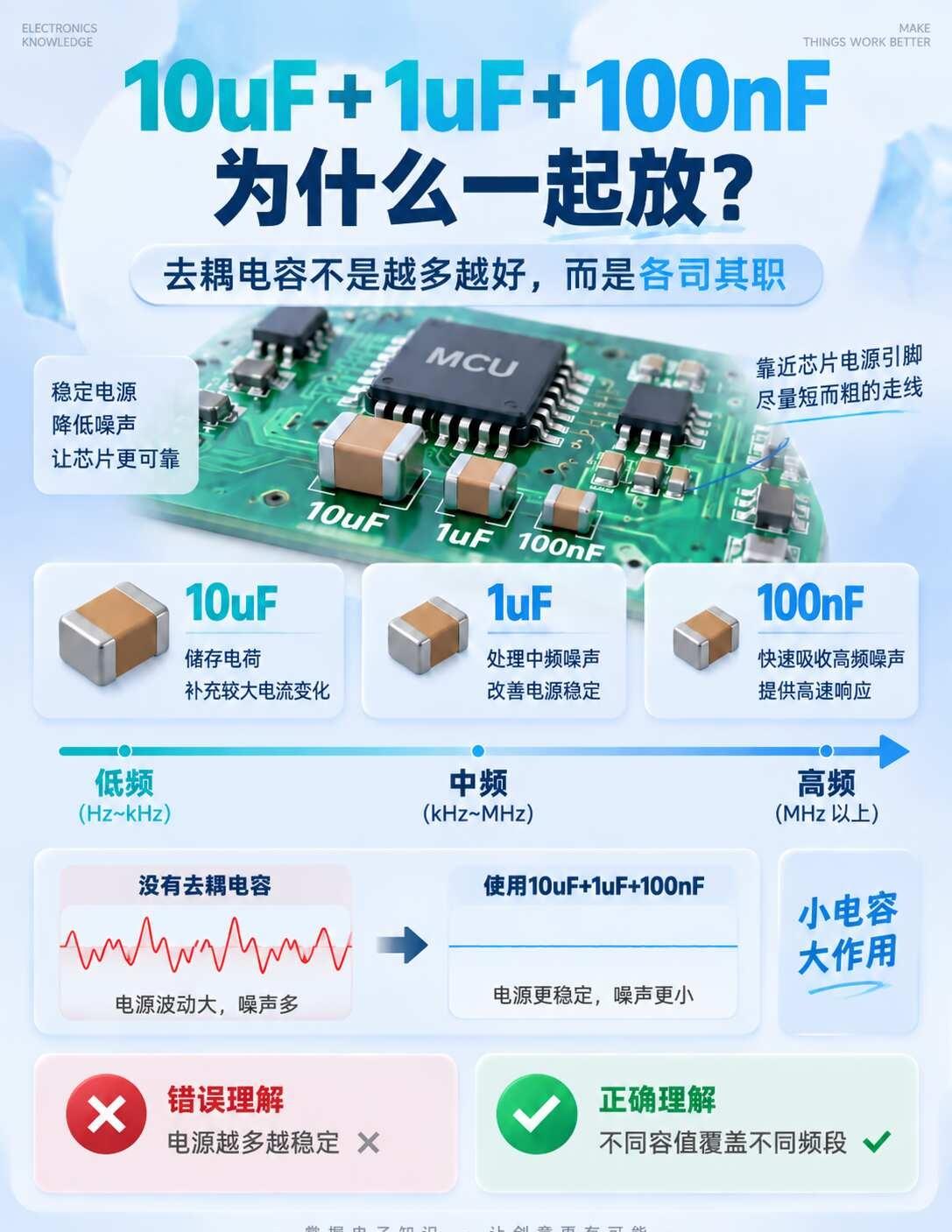 10uF+1uF+100nF为什么要一起放？
芯片电源脚旁边，为什么常见 10μ