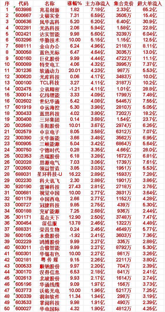 6月1日上午盘，主力，大幅买入的50名单

30.雷神科技:涨幅+27.43%|