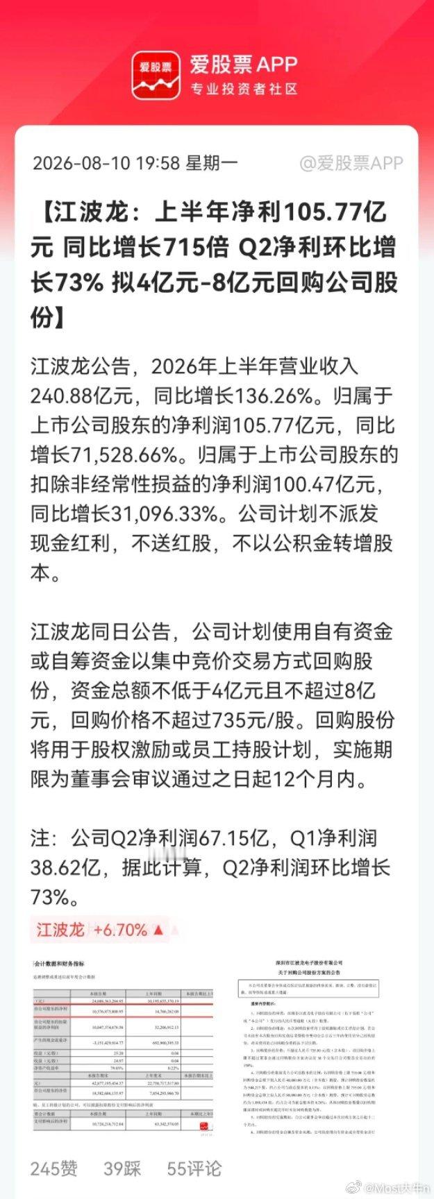 江波龙业绩十分炸裂，上半年净利润105.77亿，同比增长高达715倍。这个赚钱能